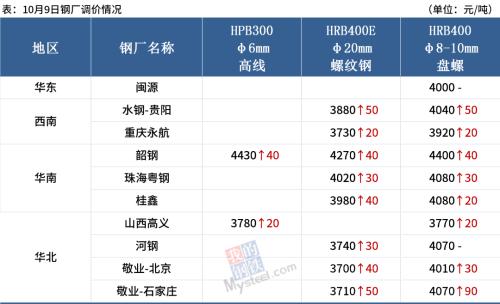 钢市开门红！钢坯累涨80，钢价继续涨