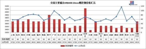 钢市开门红！钢坯累涨80，钢价继续涨