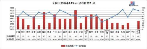 钢市开门红！钢坯累涨80，钢价继续涨