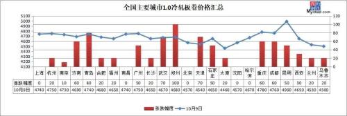 钢市开门红！钢坯累涨80，钢价继续涨