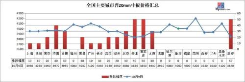 钢市开门红！钢坯累涨80，钢价继续涨