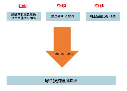 “三道红线”后 房企融资端的四个新特征