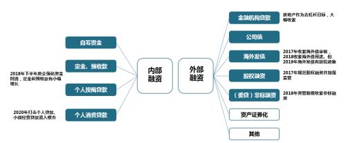 “三道红线”后，房企融资端的四个新特征