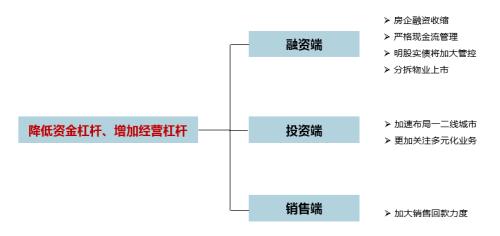 “三道红线”后，房企融资端的四个新特征