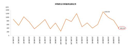 “三道红线”后，房企融资端的四个新特征