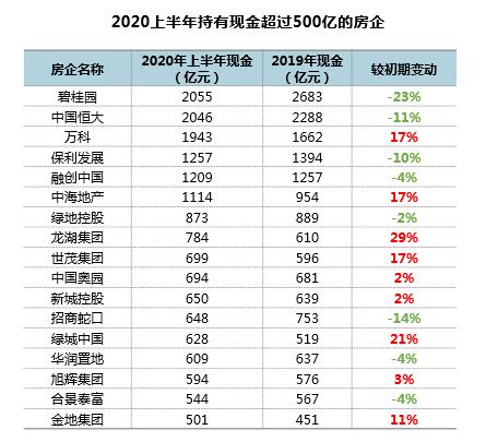 “三道红线”后，房企融资端的四个新特征