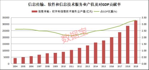 印刷产业GDP(3)