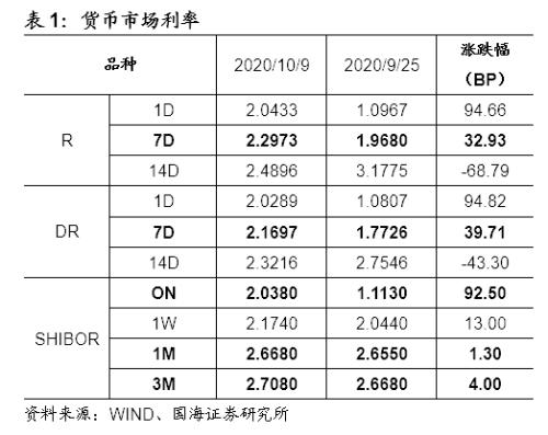 【国海固收·靳毅团队】节后流动性充裕，债市利率上行