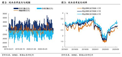 【国海固收·靳毅团队】节后流动性充裕，债市利率上行