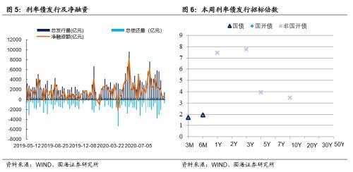 【国海固收·靳毅团队】节后流动性充裕，债市利率上行