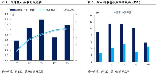 【国海固收·靳毅团队】节后流动性充裕，债市利率上行