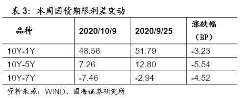 【国海固收·靳毅团队】节后流动性充裕，债市利率上行