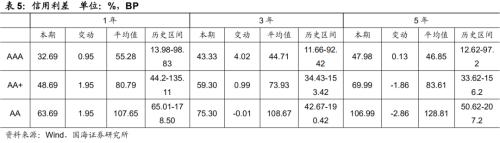 【国海固收·靳毅团队】节前发行利率多数下行，净融资额持续回落