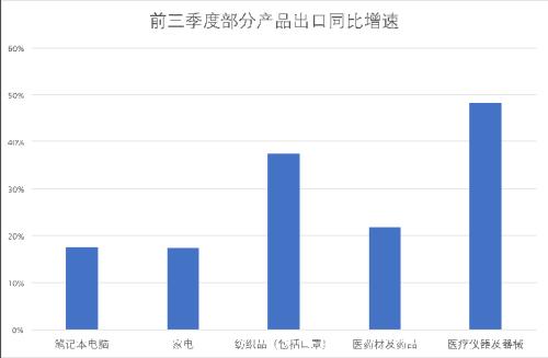 前三季度进出口增速首次转正！第三季度进出口数据均创季度历史新高，进口增速远超预期