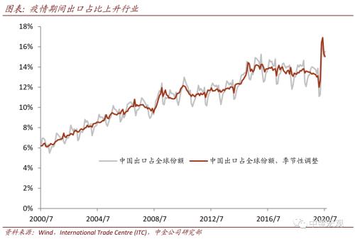 中金宏观：展望四季度 出口仍有望保持5-10％的增速