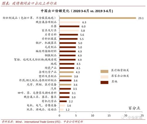 中金宏观：除了口罩，哪些商品出口逆袭 