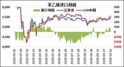 EB持续去库，维持多配品种，上涨高度受限于供应变量