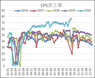 EB持续去库，维持多配品种，上涨高度受限于供应变量