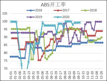 EB持续去库，维持多配品种，上涨高度受限于供应变量