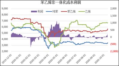 EB持续去库，维持多配品种，上涨高度受限于供应变量