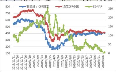 EB持续去库，维持多配品种，上涨高度受限于供应变量