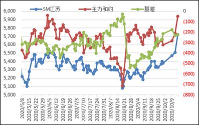 EB持续去库，维持多配品种，上涨高度受限于供应变量