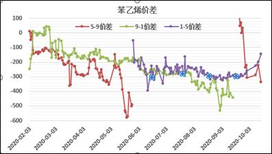 EB持续去库，维持多配品种，上涨高度受限于供应变量