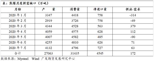 焦煤继续去库空间有限，关注补跌行情