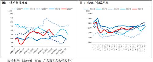 焦煤继续去库空间有限，关注补跌行情