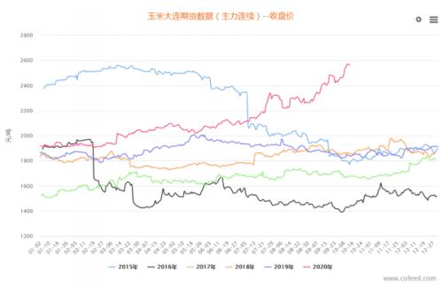 【重磅分析】国内外玉米涨势齐头并进，10月份能否延续此格局？