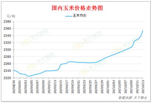 【重磅分析】国内外玉米涨势齐头并进，10月份能否延续此格局？