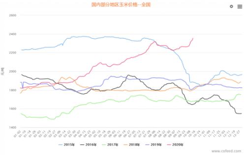 【重磅分析】国内外玉米涨势齐头并进，10月份能否延续此格局？