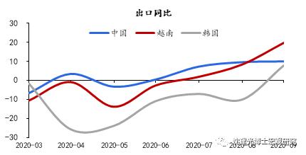 沈建光: 进出口为何双高增？