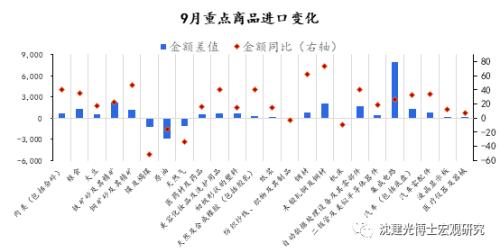 沈建光: 进出口为何双高增？