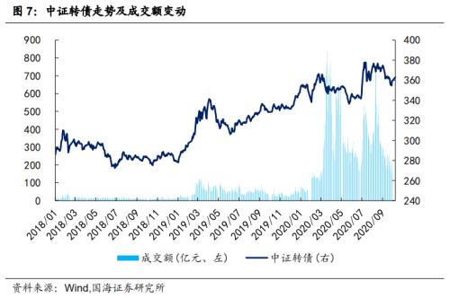 【国海固收·靳毅团队】转债成交缩量，转股溢价率维持低位