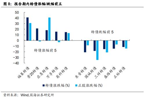 【国海固收·靳毅团队】转债成交缩量，转股溢价率维持低位