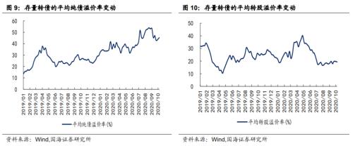 【国海固收·靳毅团队】转债成交缩量，转股溢价率维持低位