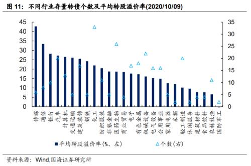 【国海固收·靳毅团队】转债成交缩量，转股溢价率维持低位