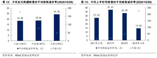 【国海固收·靳毅团队】转债成交缩量，转股溢价率维持低位