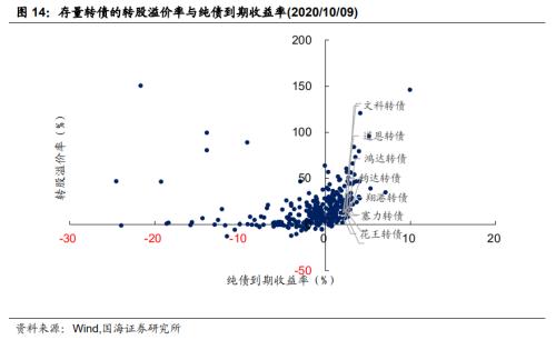 【国海固收·靳毅团队】转债成交缩量，转股溢价率维持低位