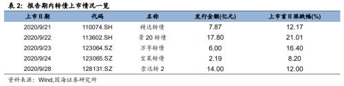 【国海固收·靳毅团队】转债成交缩量，转股溢价率维持低位