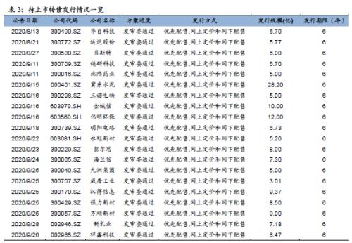 【国海固收·靳毅团队】转债成交缩量，转股溢价率维持低位