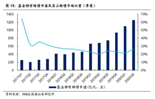 【国海固收·靳毅团队】转债成交缩量，转股溢价率维持低位