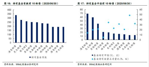 【国海固收·靳毅团队】转债成交缩量，转股溢价率维持低位