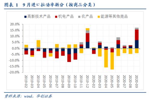 【华创宏观·张瑜团队】出口韧性：两股力量在“掰腕子”——9月进出口数据点评
