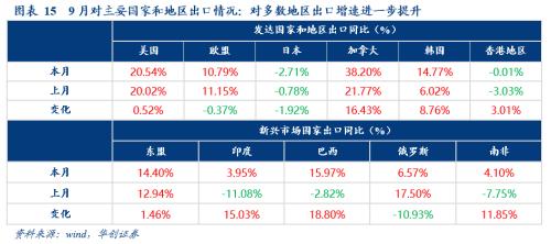 【华创宏观·张瑜团队】出口韧性：两股力量在“掰腕子”——9月进出口数据点评