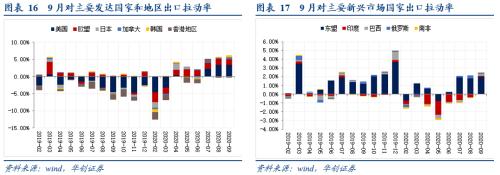 【华创宏观·张瑜团队】出口韧性：两股力量在“掰腕子”——9月进出口数据点评