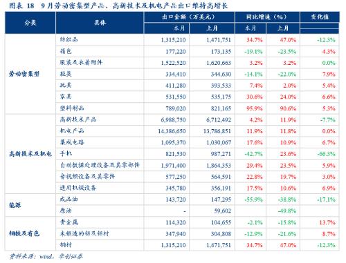 【华创宏观·张瑜团队】出口韧性：两股力量在“掰腕子”——9月进出口数据点评