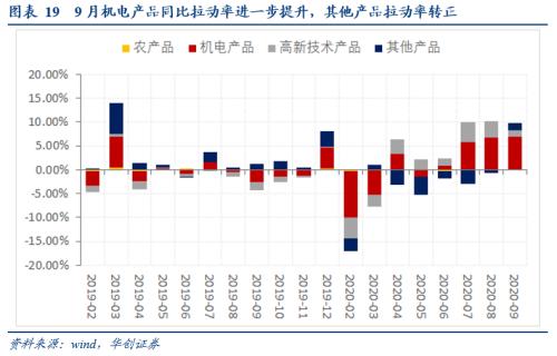 【华创宏观·张瑜团队】出口韧性：两股力量在“掰腕子”——9月进出口数据点评