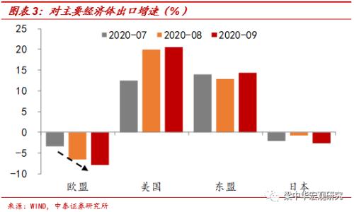 出口改善放缓，进口大幅反弹（中泰宏观 梁中华、李俊）